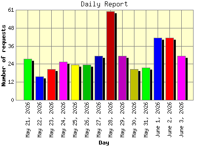 Daily Report: Number of requests by Day.