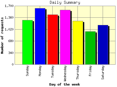 Daily Summary: Number of requests by Day of the week.