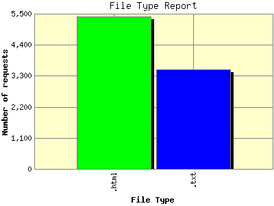 File Type Report: Number of requests by File Type.