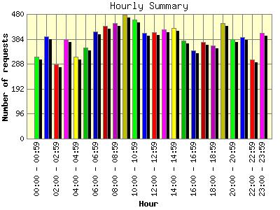 Hourly Summary: Number of requests by Hour.