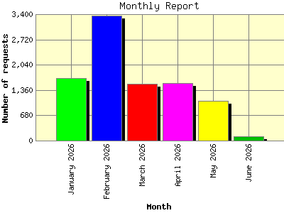 Monthly Report: Number of requests by Month.