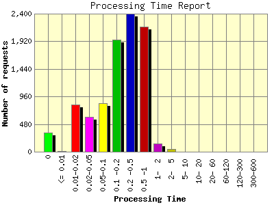 Processing Time Report: Number of requests by Processing Time.