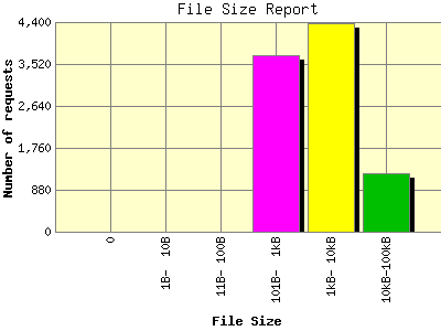 File Size Report: Number of requests by File Size.