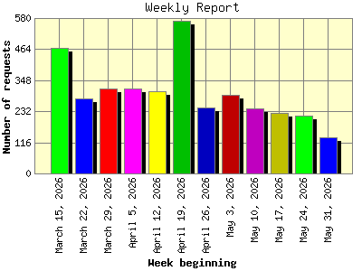Weekly Report: Number of requests by Week beginning.